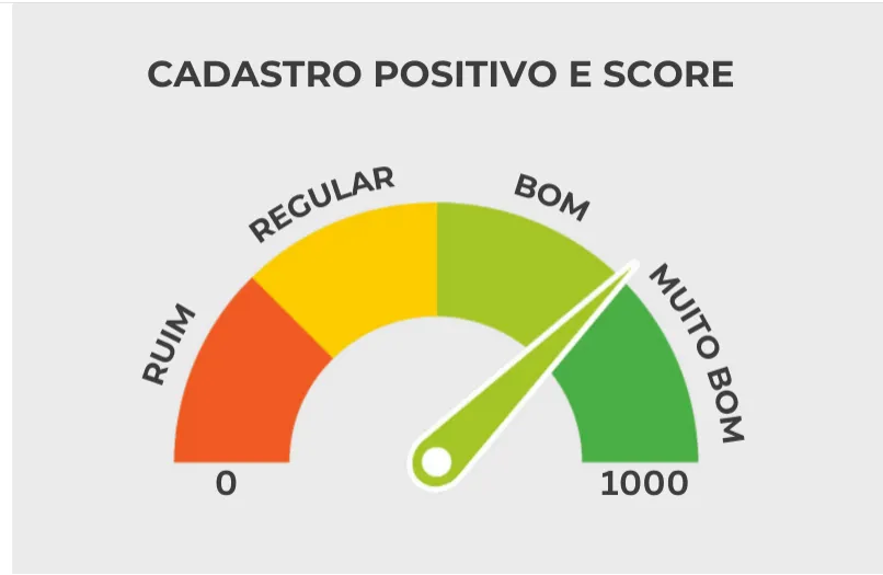 Gráfico ilustrativo de velocímetro de score de crédito a subir do vermelho para o verde.